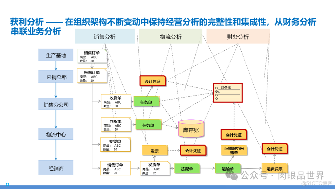 某大型集团数字化转型采购供应链及财务管控业务流程蓝图规划方案(附下载)..._人工智能_116