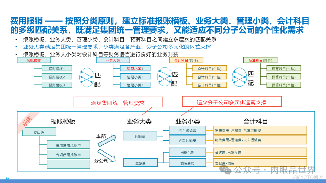 某大型集团数字化转型采购供应链及财务管控业务流程蓝图规划方案(附下载)..._大数据_123