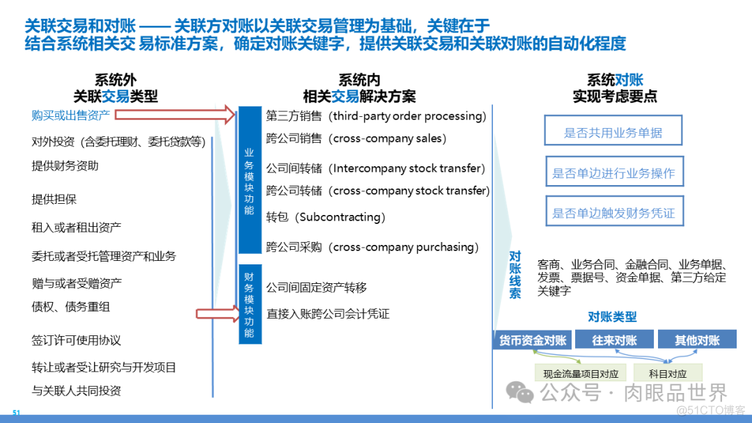 某大型集团数字化转型采购供应链及财务管控业务流程蓝图规划方案(附下载)..._解决方案_135