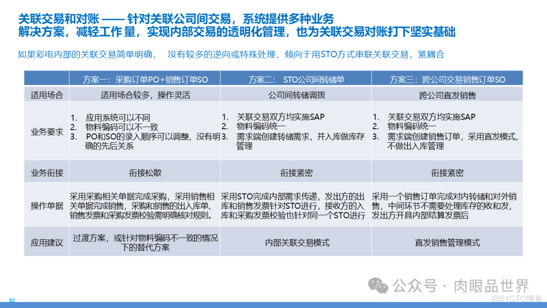 某大型集团数字化转型采购供应链及财务管控业务流程蓝图规划方案(附下载)..._架构师_136