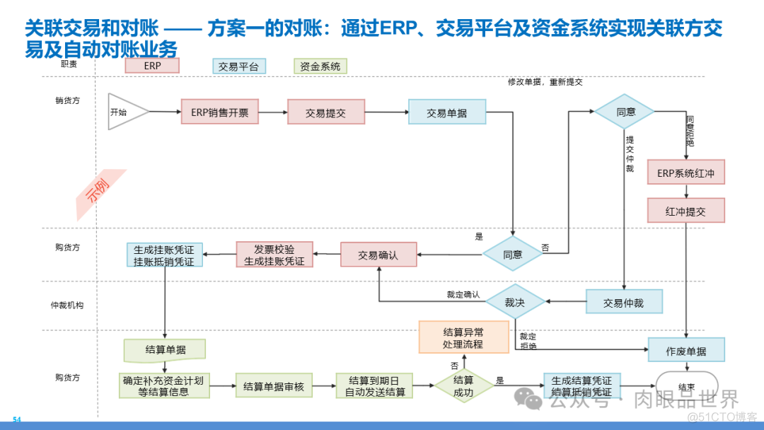 某大型集团数字化转型采购供应链及财务管控业务流程蓝图规划方案(附下载)..._解决方案_138