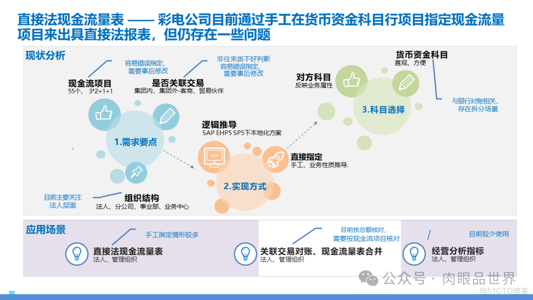 某大型集团数字化转型采购供应链及财务管控业务流程蓝图规划方案(附下载)..._架构师_142