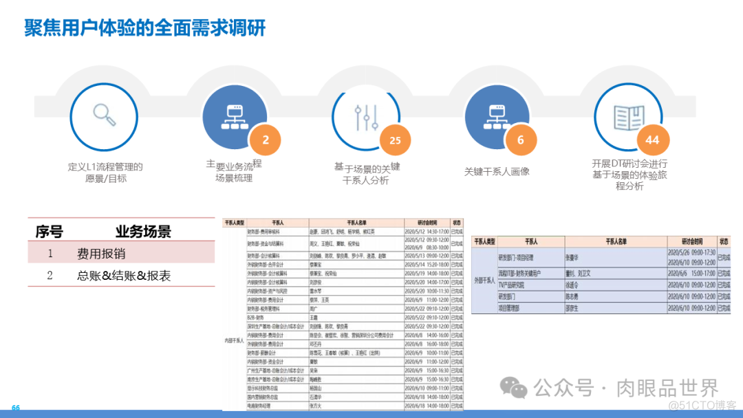 某大型集团数字化转型采购供应链及财务管控业务流程蓝图规划方案(附下载)..._大数据_150