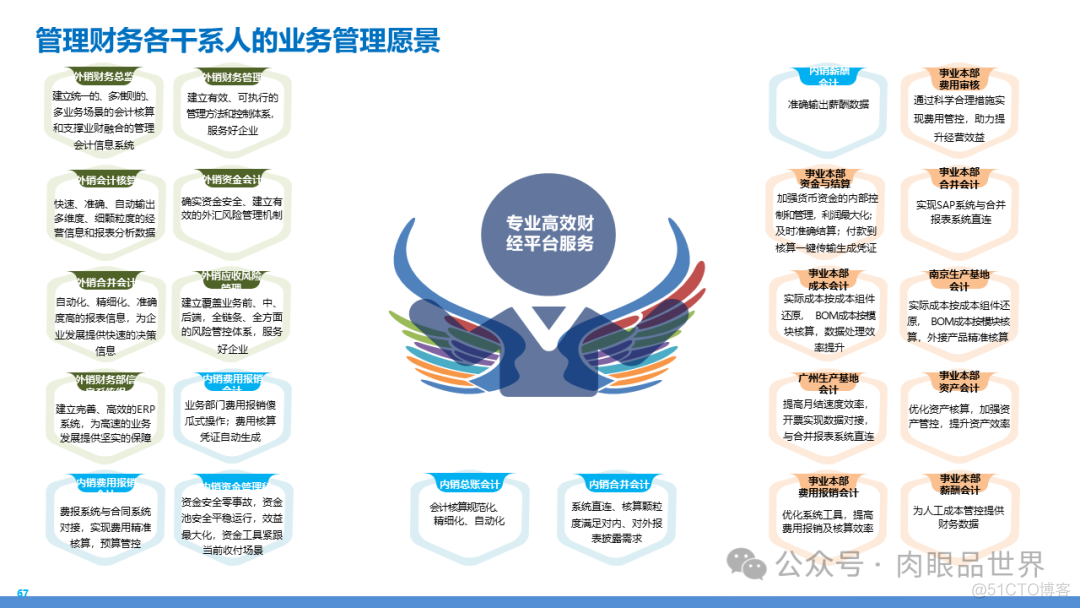 某大型集团数字化转型采购供应链及财务管控业务流程蓝图规划方案(附下载)..._大数据_151