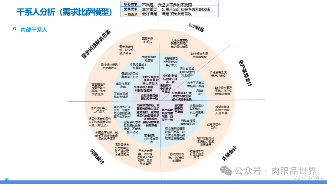 某大型集团数字化转型采购供应链及财务管控业务流程蓝图规划方案(附下载)..._人工智能_152