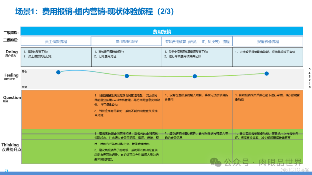 某大型集团数字化转型采购供应链及财务管控业务流程蓝图规划方案(附下载)..._人工智能_159