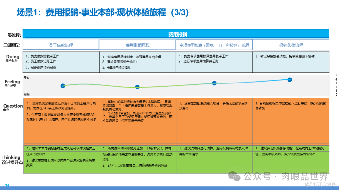 某大型集团数字化转型采购供应链及财务管控业务流程蓝图规划方案(附下载)..._人工智能_160