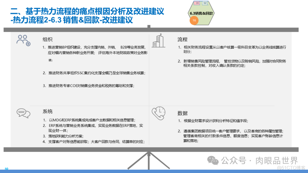 某大型集团数字化转型采购供应链及财务管控业务流程蓝图规划方案(附下载)..._解决方案_164