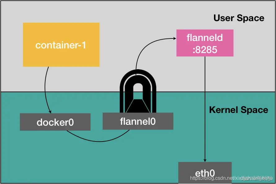 Kubernetes_容器网络_Flannel_02_Flannel跨主机通信Overlay Network三种实现_网络_02