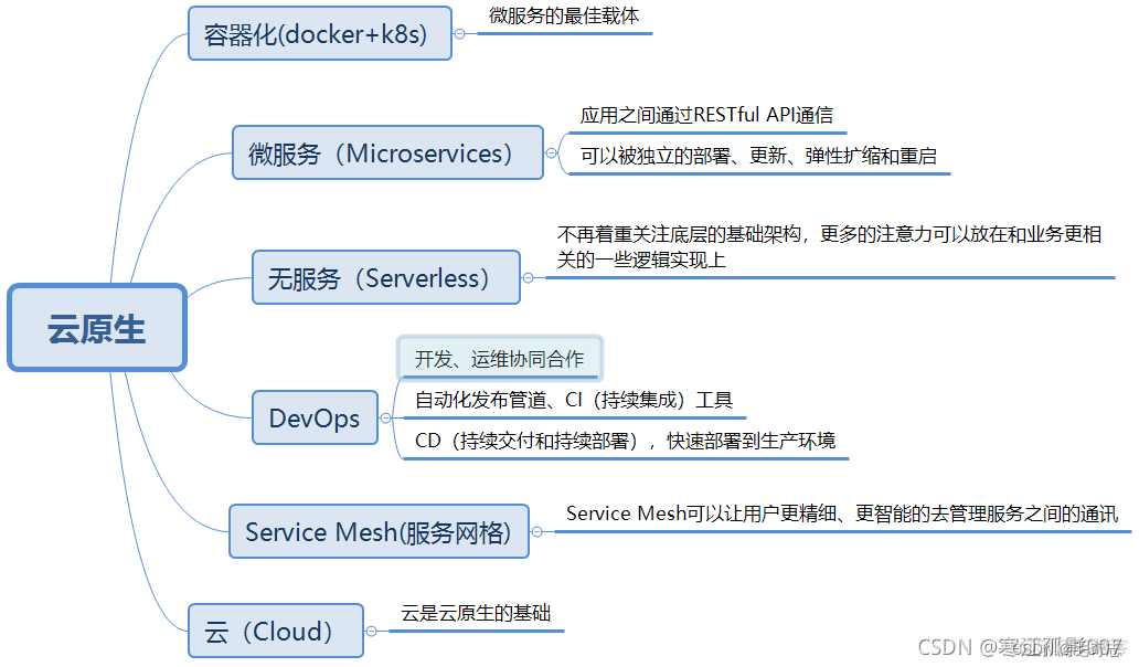 Kubernetes_CNCF&云原生_微服务_02