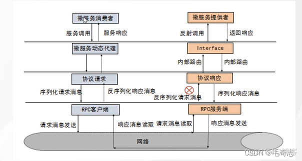 Netty_06_手写RPC基础版(实践类)_rpc