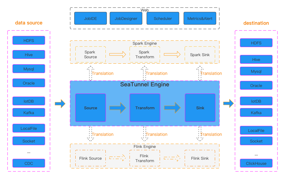 深入理解DataX与SeaTunnel的核心架构_SeaTunnel_04