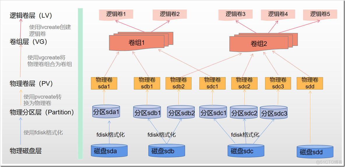 【香菇带你学Linux】Linux系统中磁盘管理LVM与挂载_Linux_02