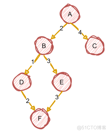 最短路径算法：Dijkstra算法探险记_python