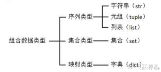 【Python】组合数据类型：序列，列表，元组，字典，集合_元组_03