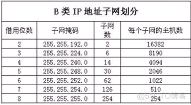 python 由子网掩码转掩码位数_子网掩码