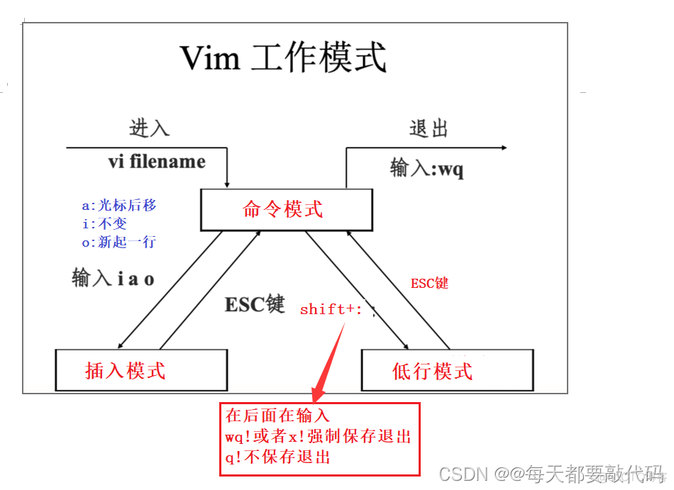 vim 编辑器使用技巧_编辑器