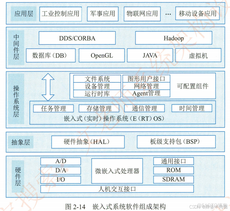 四、嵌入式技术(考点篇)_嵌入式