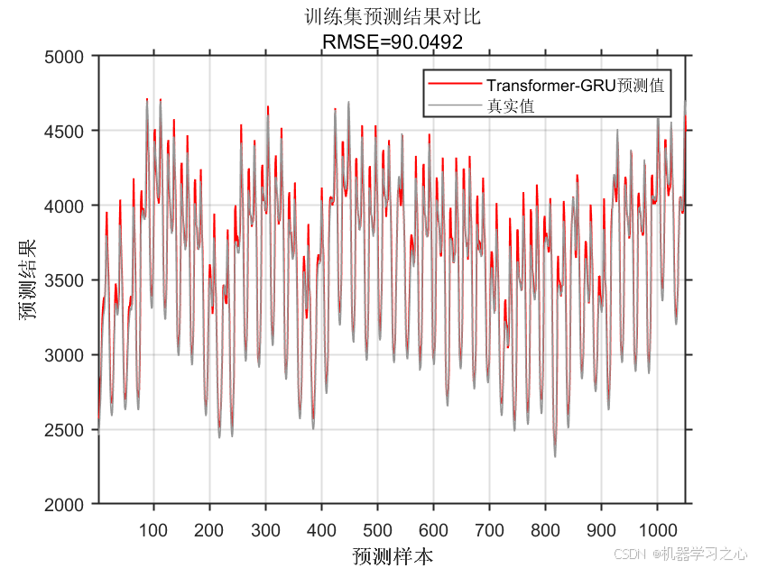 Transformer-GRU预测 | Matlab实现Transformer-GRU多变量时间序列预测_数据集