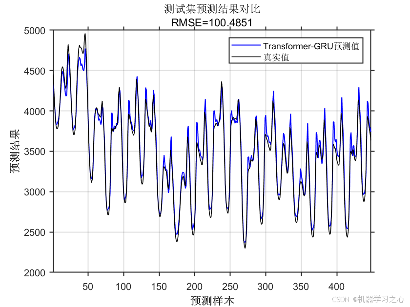 Transformer-GRU预测 | Matlab实现Transformer-GRU多变量时间序列预测_时间序列_03