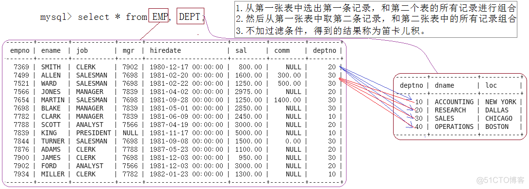 mysql 复合字段排序_多表查询_09