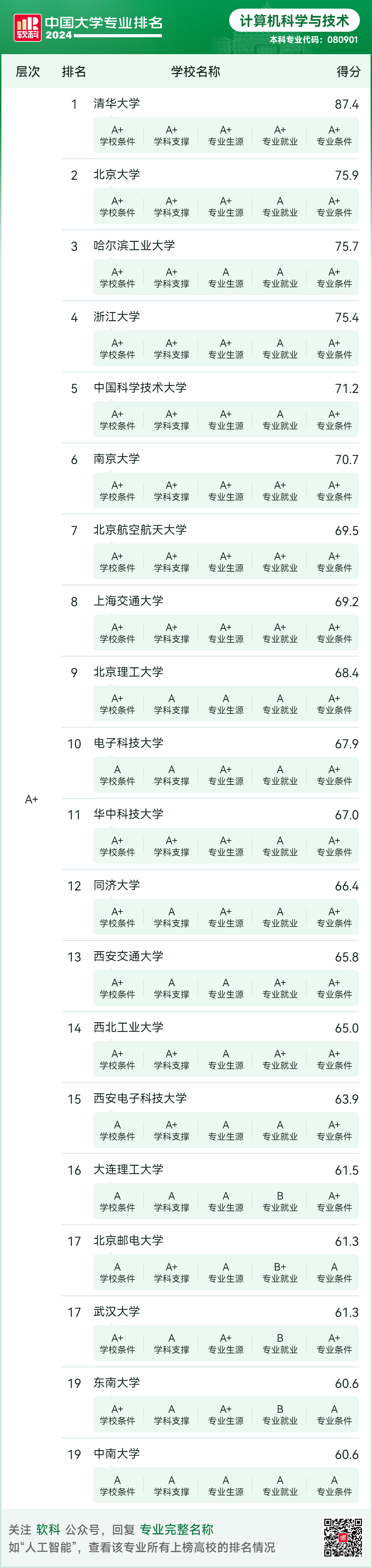 软科中国大学专业排名—计算机科学与技术