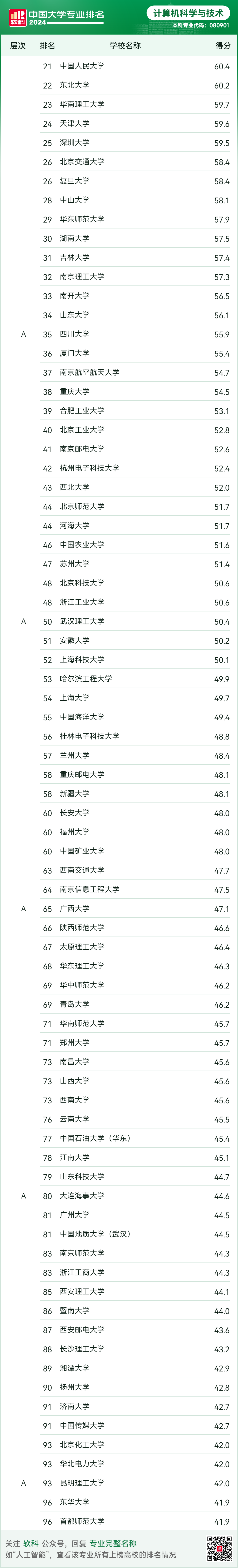 软科中国大学专业排名—计算机科学与技术