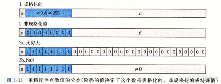 浮点运算方法表补码_浮点运算方法表补码_04