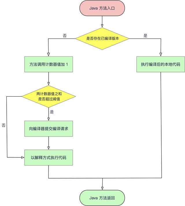 java 怎么判定热点数据_编译器