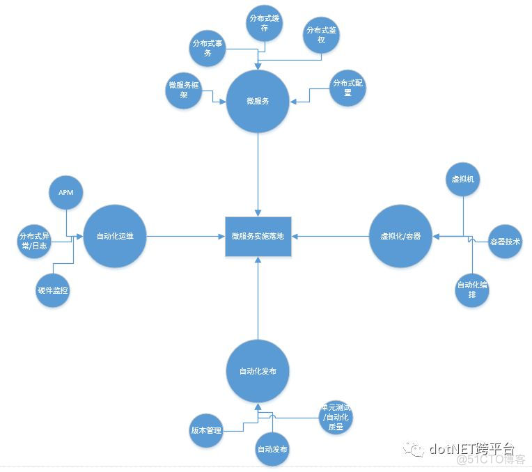 虚机部署和容器部署的优缺点_微服务