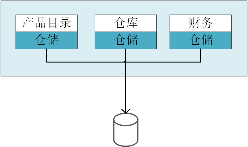 微服务项目如何分解API_数据