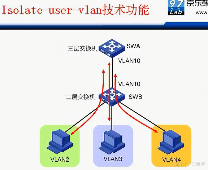 华三交换机vlan端口隔离_动态注册_51