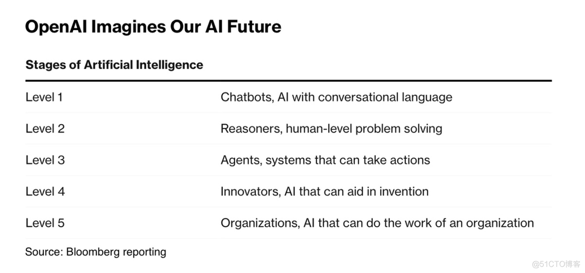 OpenAI提出的五级AI分级标准_数据