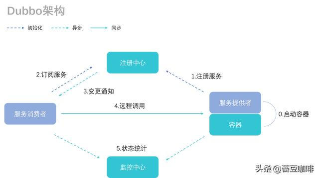 dubbo 优缺点_远程调用