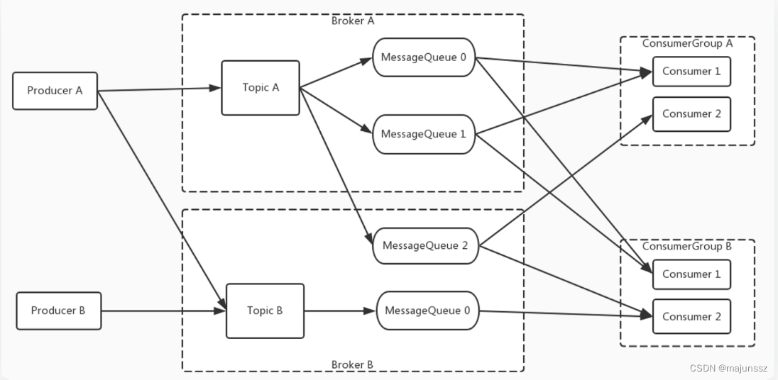 RocketMQTemplate发送指定tag_长连接_02