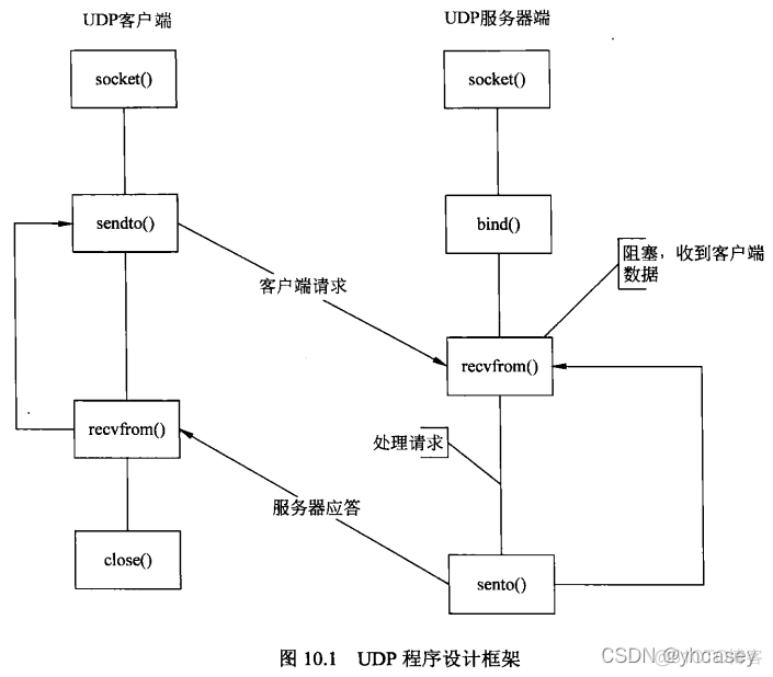 python ubuntu网络监听UDP_IP