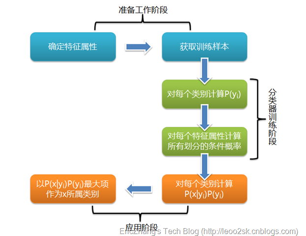 贝叶斯时空分析模型 R语言实例_待分类