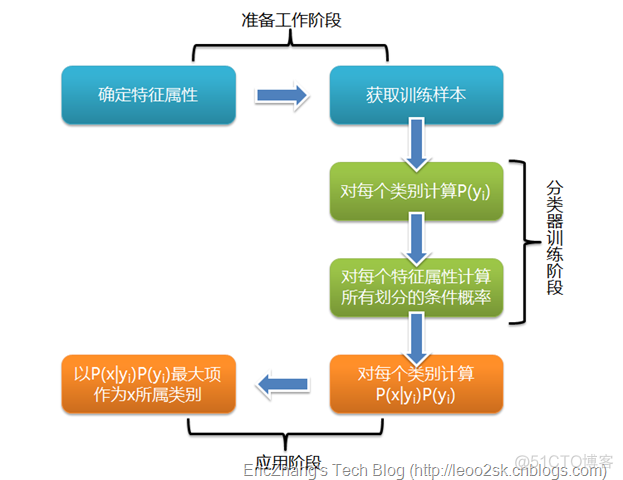 贝叶斯时空分析模型 R语言实例_待分类