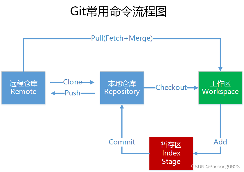 java 项目版本号管理_远程仓库_03