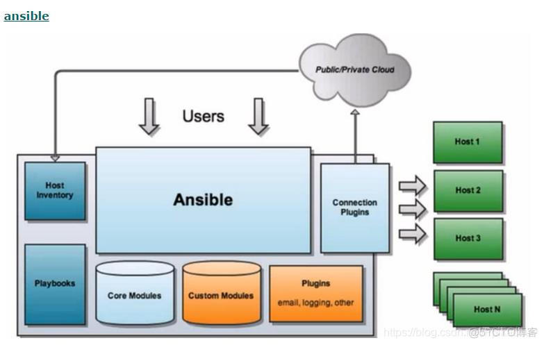 docker 安装ansible和awx_配置文件