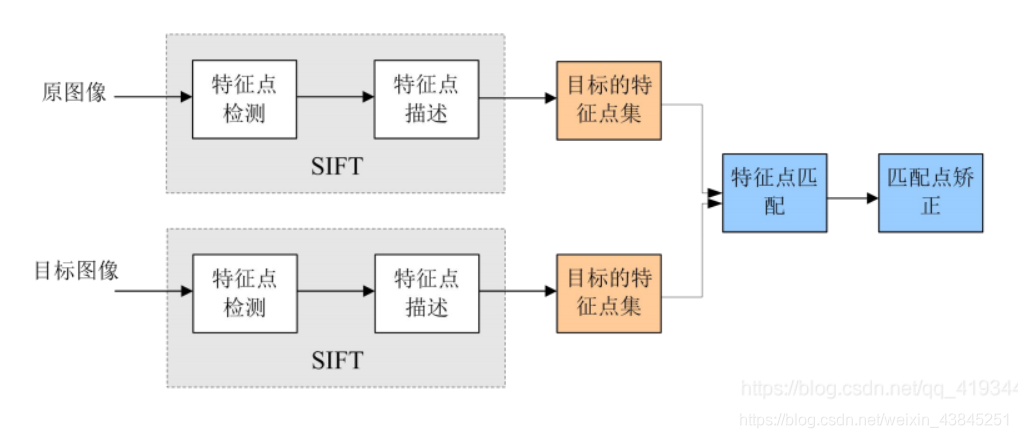 SIFT算法python代码实现_深度学习