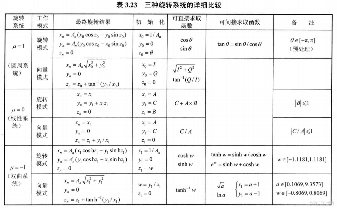 cordic算法 除法_线性系统_03