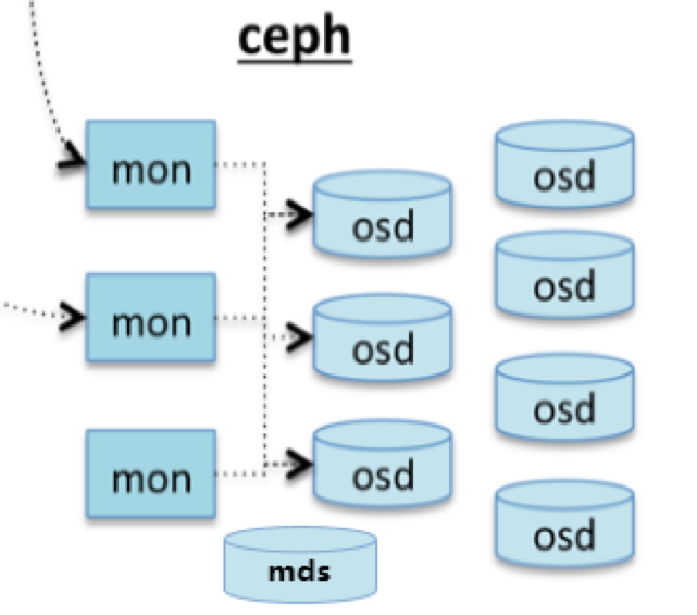 ceph存储创建NFS_运维_06