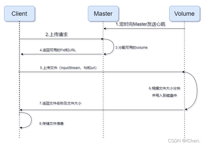 服务器分层存储架构_数据