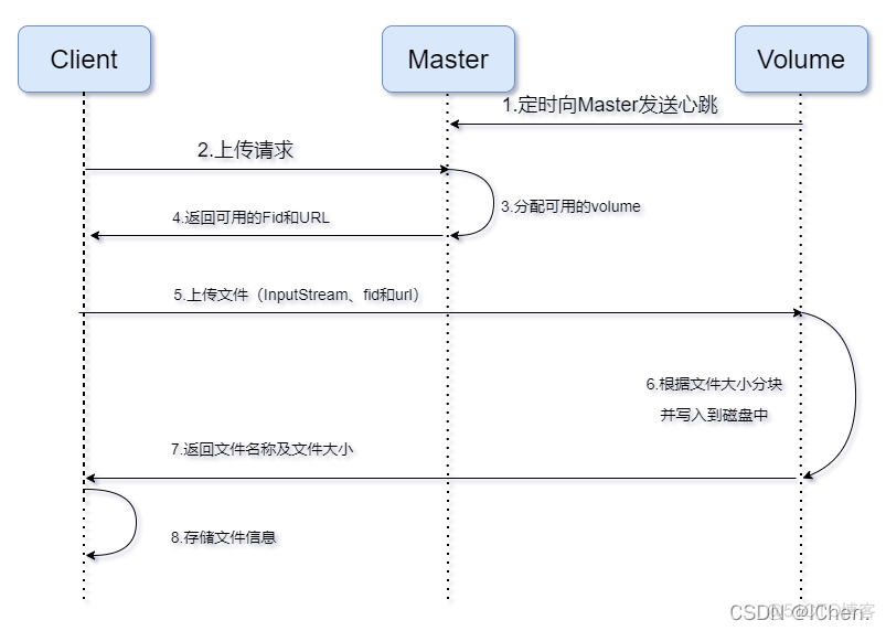 服务器分层存储架构_服务器分层存储架构