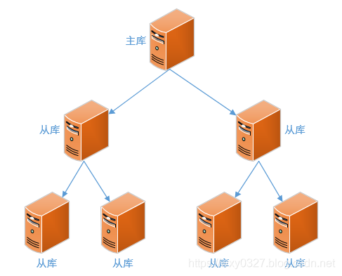 mysql高可用常用架构_服务器_02