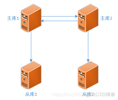 mysql高可用常用架构_服务器_04