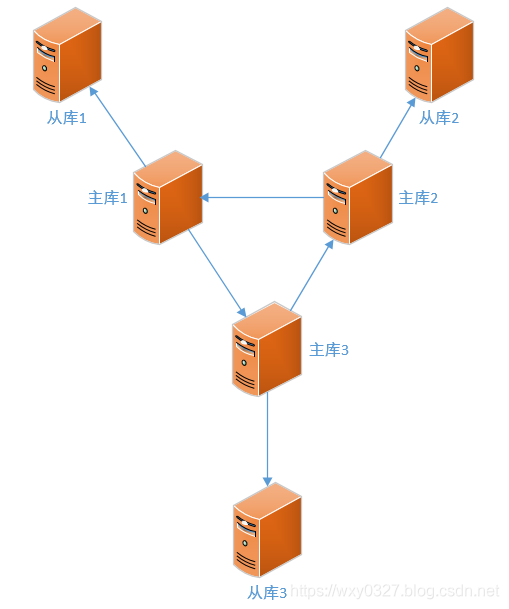 mysql高可用常用架构_服务器_06