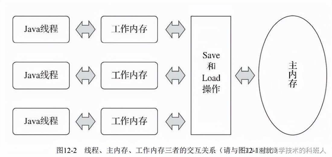 jvm内存不足 spark_Java