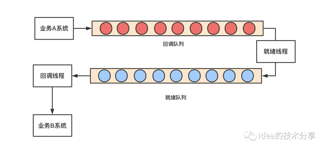 java支付回调机制及其实现_分布式_05